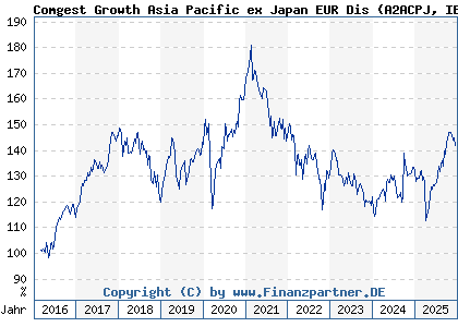 Chart: Comgest Growth Asia Pacific ex Japan EUR Dis (A2ACPJ IE00BZ0RSJ02)