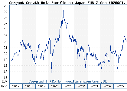 Chart: Comgest Growth Asia Pacific ex Japan EUR Z Acc (A2AQAT IE00BYYLPS96)