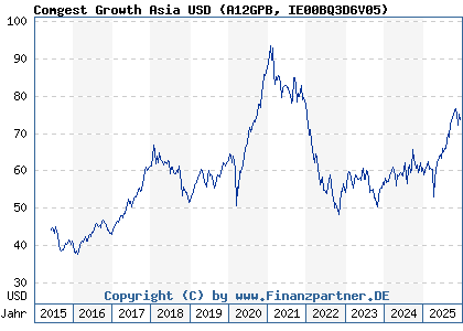 Chart: Comgest Growth Asia USD (A12GPB IE00BQ3D6V05)