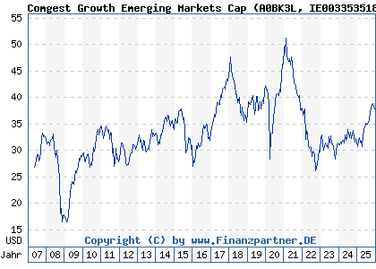 Chart: Comgest Growth Emerging Markets Cap (A0BK3L IE0033535182)