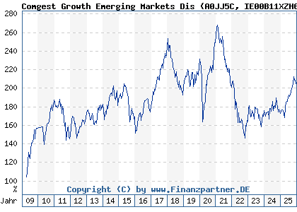 Chart: Comgest Growth Emerging Markets Dis (A0JJ5C IE00B11XZH66)