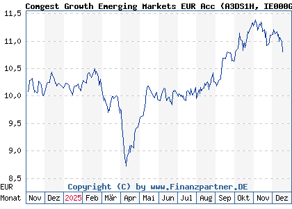 Chart: Comgest Growth Emerging Markets EUR Acc (A3DS1H IE000GYP0DS0)
