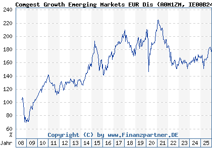 Chart: Comgest Growth Emerging Markets EUR Dis (A0M1ZM IE00B240WN62)