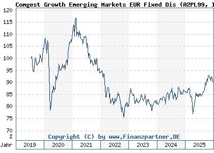 Chart: Comgest Growth Emerging Markets EUR Fixed Dis (A2PL99 IE00BGPZCJ40)