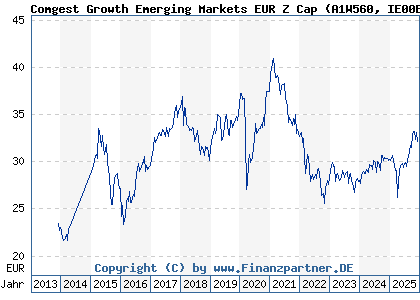 Chart: Comgest Growth Emerging Markets EUR Z Cap (A1W560 IE00BD5HXC97)