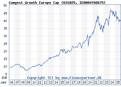 Chart: Comgest Growth Europe Cap (631025 IE0004766675)
