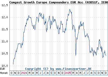 Chart: Comgest Growth Europe Compounders EUR Acc (A3DS1P IE000J43SL46)