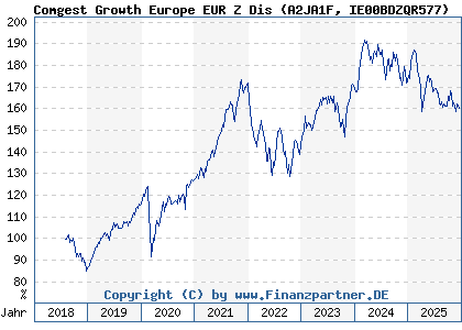 Chart: Comgest Growth Europe EUR Z Dis (A2JA1F IE00BDZQR577)
