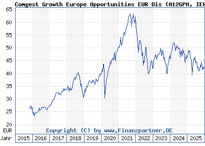 Chart: Comgest Growth Europe Opportunities EUR Dis (A12GPH IE00BQ1YBR67)