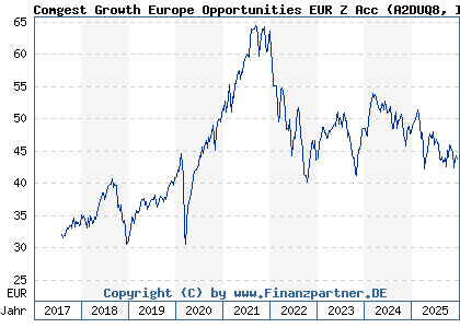 Chart: Comgest Growth Europe Opportunities EUR Z Acc (A2DUQ8 IE00BZ0X9T58)
