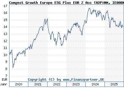 Chart: Comgest Growth Europe ESG Plus EUR Z Acc (A2PXNM IE00BK5X3Z94)