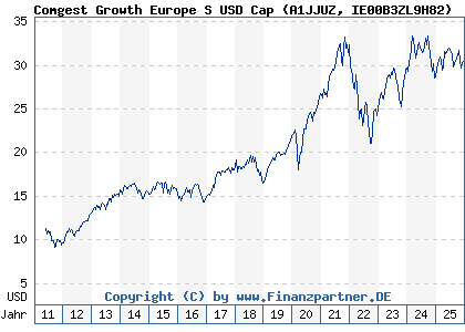 Chart: Comgest Growth Europe S USD Cap (A1JJUZ IE00B3ZL9H82)