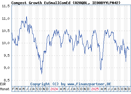Chart: Comgest Growth EuSmallComEd (A2AQBL IE00BYYLPN42)