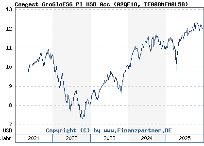 Chart: Comgest GroGloESG Pl USD Acc (A2QF18 IE00BMFM0L50)