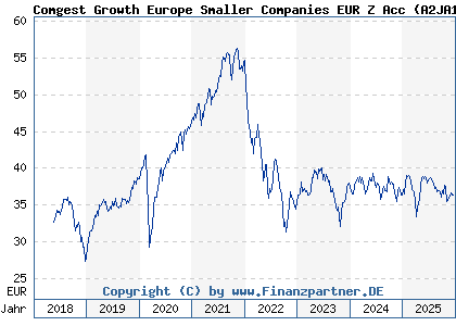 Chart: Comgest Growth Europe Smaller Companies EUR Z Acc (A2JA1N IE00BDZQR684)