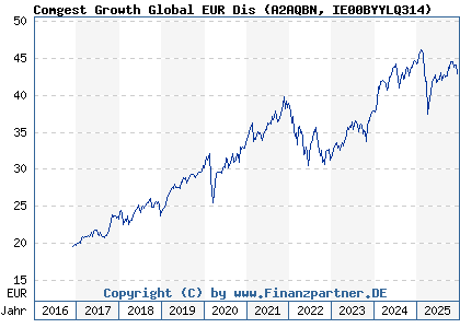Chart: Comgest Growth Global EUR Dis (A2AQBN IE00BYYLQ314)