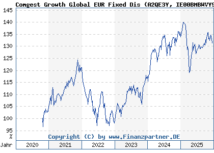 Chart: Comgest Growth Global EUR Fixed Dis (A2QE3Y IE00BMBWVY98)