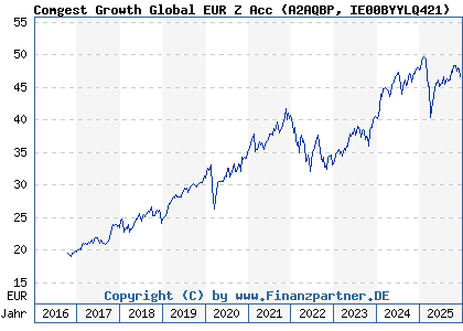Chart: Comgest Growth Global EUR Z Acc (A2AQBP IE00BYYLQ421)