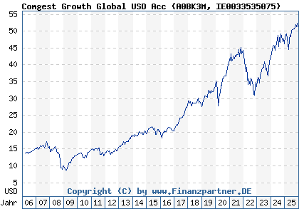 Chart: Comgest Growth Global USD Acc (A0BK3M IE0033535075)