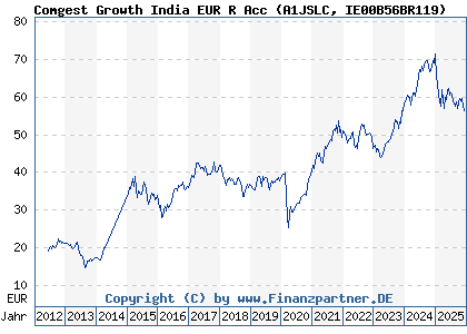 Chart: Comgest Growth India EUR R Acc (A1JSLC IE00B56BR119)