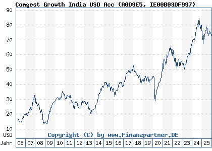 Chart: Comgest Growth India USD Acc (A0D9E5 IE00B03DF997)