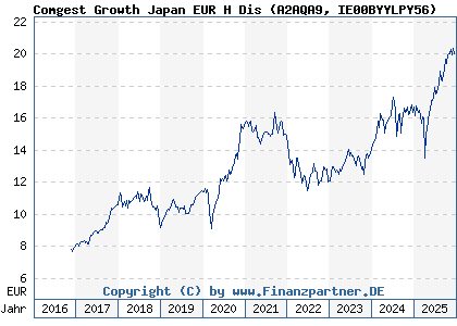Chart: Comgest Growth Japan EUR H Dis (A2AQA9 IE00BYYLPY56)