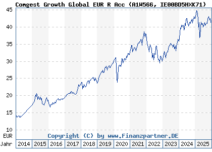 Chart: Comgest Growth Global EUR R Acc (A1W566 IE00BD5HXK71)