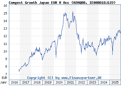 Chart: Comgest Growth Japan EUR R Acc (A2AQBB IE00BD1DJ122)