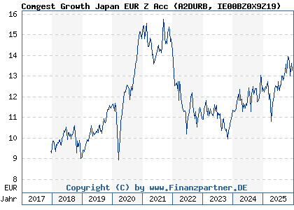 Chart: Comgest Growth Japan EUR Z Acc (A2DURB IE00BZ0X9Z19)