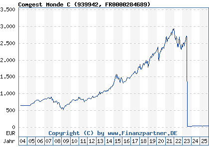 Chart: Comgest Monde C (939942 FR0000284689)