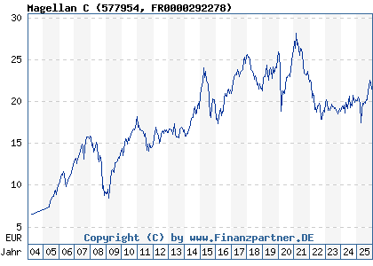 Chart: Magellan C (577954 FR0000292278)