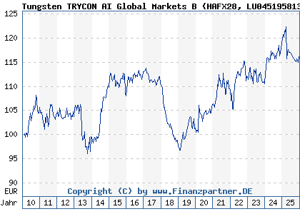 Chart: Tungsten TRYCON AI Global Markets B (HAFX28 LU0451958135)