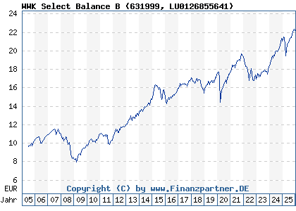 Chart: WWK Select Balance B (631999 LU0126855641)
