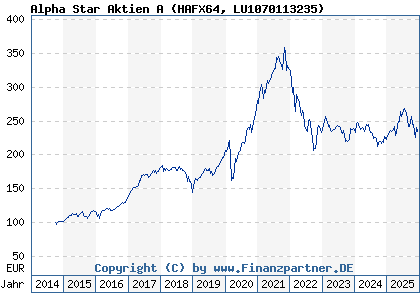 Chart: Alpha Star Aktien A (HAFX64 LU1070113235)