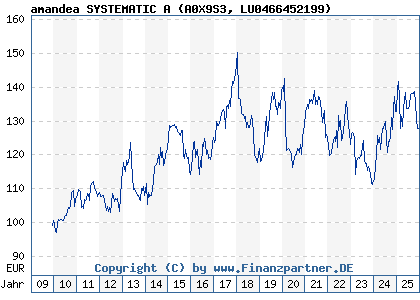 Chart: amandea SYSTEMATIC A (A0X9S3 LU0466452199)