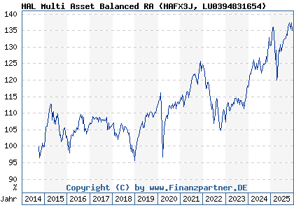 Chart: HAL Multi Asset Balanced RA (HAFX3J LU0394831654)
