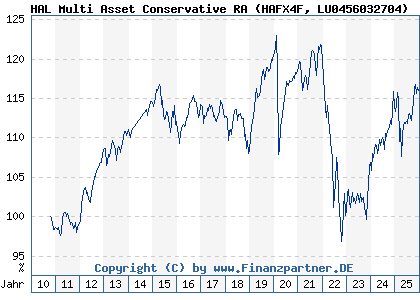 Chart: HAL Multi Asset Conservative RA (HAFX4F LU0456032704)