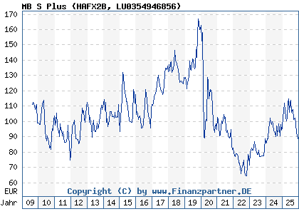 Chart: MB S Plus (HAFX2B LU0354946856)