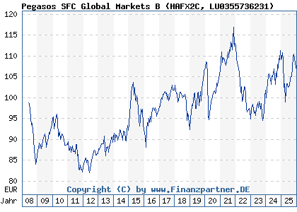 Chart: Pegasos SFC Global Markets B (HAFX2C LU0355736231)