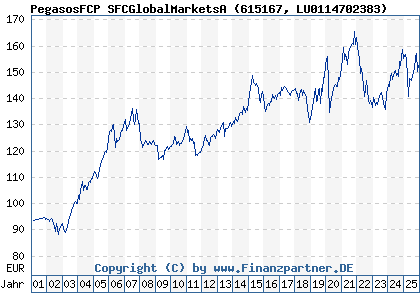 Chart: PegasosFCP SFCGlobalMarketsA (615167 LU0114702383)