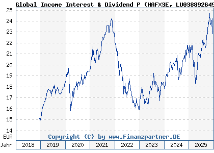 Chart: Global Income Interest & Dividend P (HAFX3E LU0388926494)