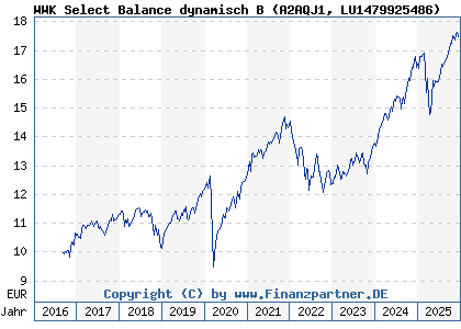 Chart: WWK Select Balance dynamisch B (A2AQJ1 LU1479925486)