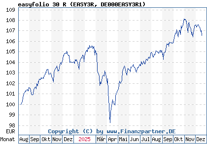 Chart: easyfolio 30 R (EASY3R DE000EASY3R1)