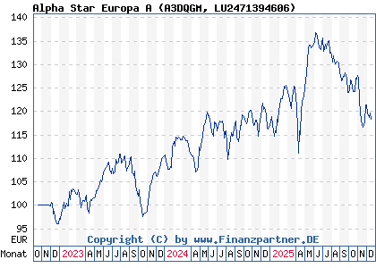 Chart: Alpha Star Europa A (A3DQGM LU2471394606)