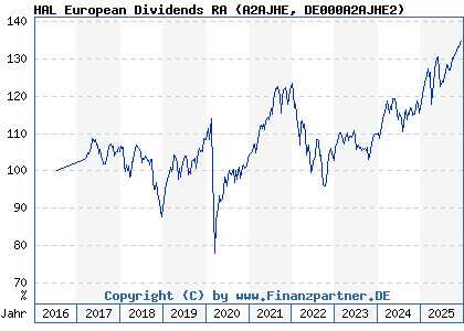 Chart: HAL European Dividends RA (A2AJHE DE000A2AJHE2)
