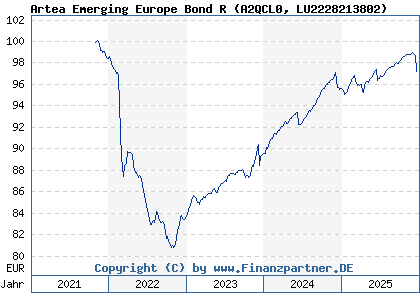 Chart: Artea Emerging Europe Bond R (A2QCL0 LU2228213802)