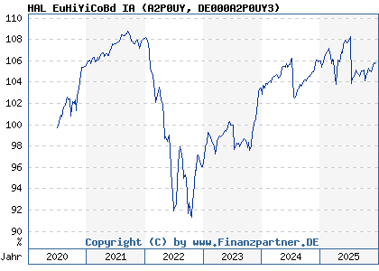 Chart: HAL EuHiYiCoBd IA (A2P0UY DE000A2P0UY3)