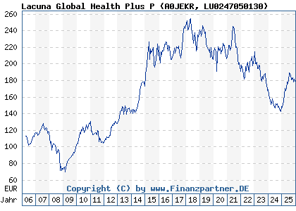 Chart: Lacuna Global Health Plus P (A0JEKR LU0247050130)