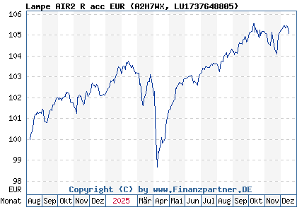 Chart: Lampe AIR2 R acc EUR (A2H7WX LU1737648805)