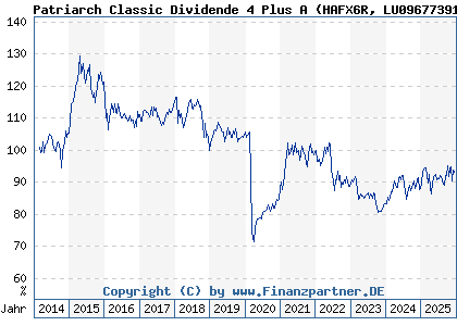 Chart: Patriarch Classic Dividende 4 Plus A (HAFX6R LU0967739193)